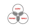 Work friends and family venn diagram, mind map concept for presentations and reports
