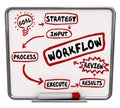 Workflow Diagram Words Plan System Process Procedure