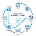 Workflow of machine learning for effective data processing outline diagram