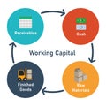 working capital circle elements receivables cash to raw materials and finished good Royalty Free Stock Photo