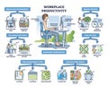 Workplace productivity key aspects for healthy daily work outline diagram