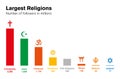 World religions histogram. Major religious groups chart.