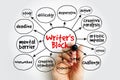 Writers Block concept map highlighting desperation, author, creative paralysis, artistic impasse, stress, challenge, tired, Royalty Free Stock Photo