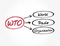 WTO - World Trade Organization acronym, business concept background