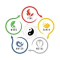 WU XING or China is 5 Elements Philosophy chart with fire, earth, metal, water and wood symbols in circle arrow circle loop with Royalty Free Stock Photo