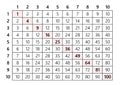 Multiplication table 10x10