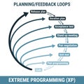 XP Extreme Programming software development methodology, detailed framework process scheme Royalty Free Stock Photo