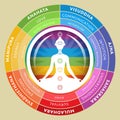 Yoga chakras infographics with meditating girl inside circuit isolated on light background