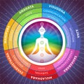 Yoga chakras infographics with meditating girl inside circuit isolated on starry space background