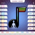 Yoga chakras pronunciations infographic chart with female silhouette inside stilized music note