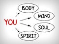 You, body, mind, soul, spirit - a simple mind map Royalty Free Stock Photo