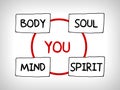 You, body, mind, soul, spirit - a simple mind map Royalty Free Stock Photo