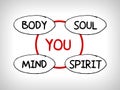 You, body, mind, soul, spirit - a simple mind map Royalty Free Stock Photo