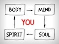 You, body, mind, soul, spirit - a simple mind map Royalty Free Stock Photo