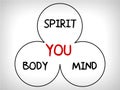 You, body, mind, soul, spirit - a simple mind map Royalty Free Stock Photo