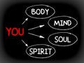 You, body, mind, soul, spirit - a simple mind map Royalty Free Stock Photo