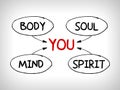 You, body, mind, soul, spirit - a simple mind map Royalty Free Stock Photo