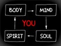 You, body, mind, soul, spirit - a simple mind map Royalty Free Stock Photo