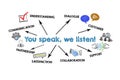 You speak, we listen. Illustration with icons, keywords and arrows on a white background