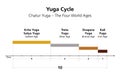 Yuga cycle or chatur yuga, the four world ages in Hindu cosmology