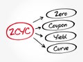 ZCYC - Zero Coupon Yield Curve acronym