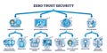 Zero trust security for full protection and data safety outline diagram