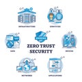 Zero trust security with identity and data safety protection outline diagram