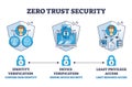 Zero trust security with identity and device verification outline diagram