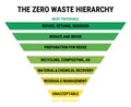 The zero waste hierarchy. Refuse, reduce and reuse. Recycling concept and residual management. Pyramid of waste management