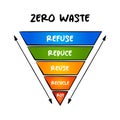 Zero waste - set of principles focused on waste prevention, redesign of resource life cycles, Inverted pyramid concept for Royalty Free Stock Photo