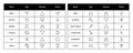 Zodiac sign, element and symbols of the planet. Vector astrological calendar table. Horoscope. Aquarius, Libra and Leo. Moon,