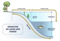 Zonation in lakes and ponds as educational freshwater levels outline diagram