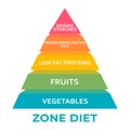 Zone Diet food pyramid chart. Healthy eating, healthcare, dieting concept Royalty Free Stock Photo