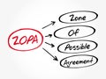 ZOPA - Zone Of Possible Agreement acronym