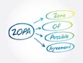 ZOPA - Zone Of Possible Agreement acronym, business concept background