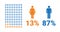 13 female, 87 male comparison infographic. Percentage men and women share