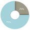 25 75 percent pie chart. 3d circle diagram symbol. Ifographics isolated illustration