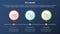 3cs model business model framework infographic 3 stages with 3 circle timeline right direction and dark style gradient theme