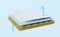 3d 3 layered sheet material mattress with soft sponge, fabric, rubber, arrow isolated on blue background. minimal abstract, 3d