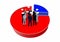 3d illustration of business people having a meeting on a pie chart sorted into red and blue