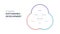 The 3P sustainability diagram has 3 elements: people, planet, and profit. The intersection of them has bearable, viable, and