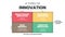 4 Types of Innovation matrix infographic presentation is a vector illustration in four elements; Basic research, incremental, disr