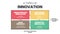 4 Types of Innovation matrix infographic presentation is a vector illustration in four elements; Basic research, incremental, disr