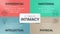 4 Types of Intimacy Matrix Chart diagram infographic template banner vector has intellectual, emotional, spiritual and physical