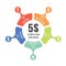 5S methodology management or 5 steps for success with circle arrow line roll diagram chart. Sort. Set in order. Shine/Sweeping.