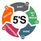 5S process for company. Sort, shine, sustain, standardize, set in order , 5 method , vector concept