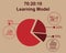 70:20:10 learning model in human resources vector