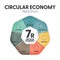 7R circular economy principles concept for economic sustainability of production and consumption has 7 steps to analyze such as