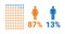 87 female, 13 male comparison infographic. Percentage men and women share