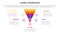 AARRR metrics framework infographic template banner with funnel shape on circle with 5 point list information for slide